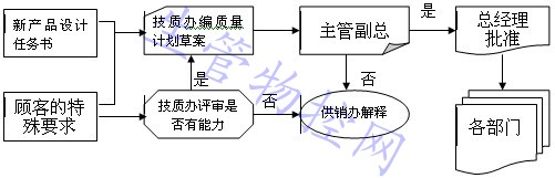 质量策划流程图