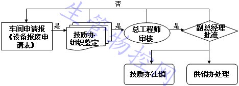 报废设备的程序