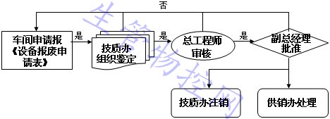 设备管理控制程序