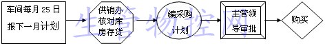 备件计划的申报程序