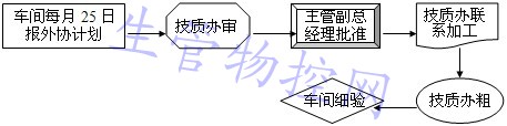 外协加工程序