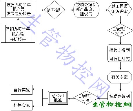 新产品开发与技术改造控制程序