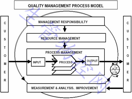 以过程为基础的质量管理体系模式