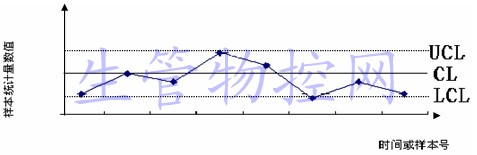 常规控制图