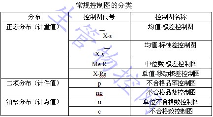 常规控制图的分类