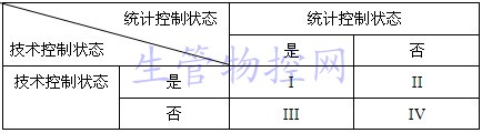 统计控制状态与技术控制状态