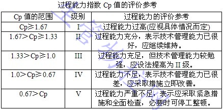 过程能力指数Cp值的评价参考