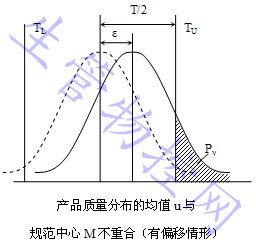 产品质量分布的均值u与规范中心M不重合