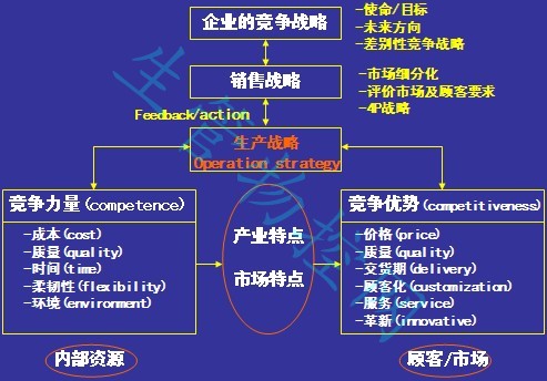 生产战略与企业战略的关系