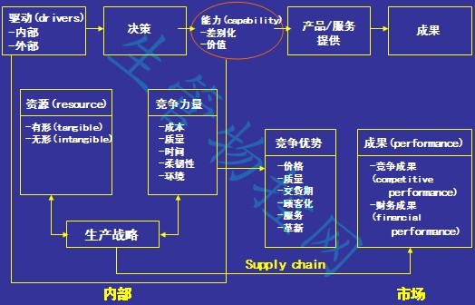 企业成果和生产战略的联系