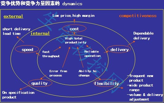 竞争优势和竞争力量