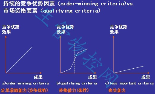 竞争优势和竞争力量