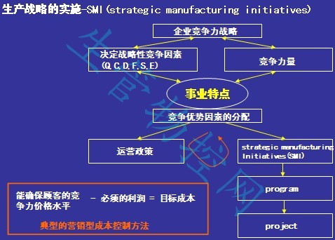 生产战略的实施