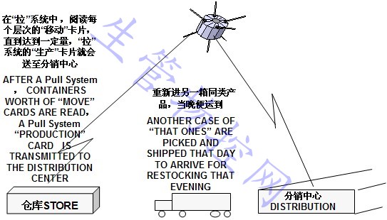 仓库STORE与分销中心DISTRIBUTION