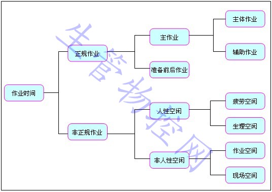 生产现场作业分类