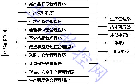 管理手册结构图