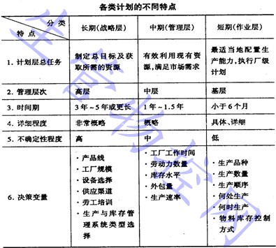 各类计划的不同特点