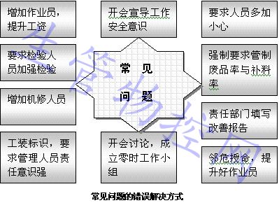 生产现场常见的问题解决方式