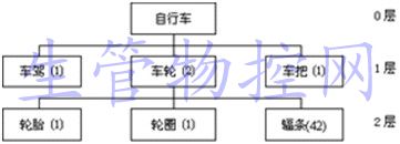 自行车的产品组成结构