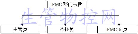 PMC部门结构图