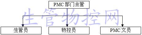 PMC部门结构图