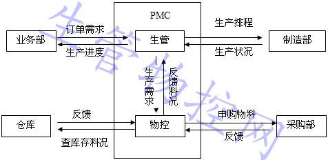 PMC业务模式图