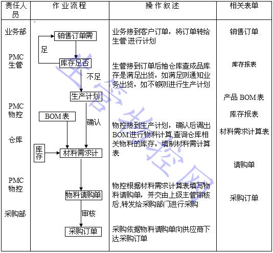 材料需求计算流程图