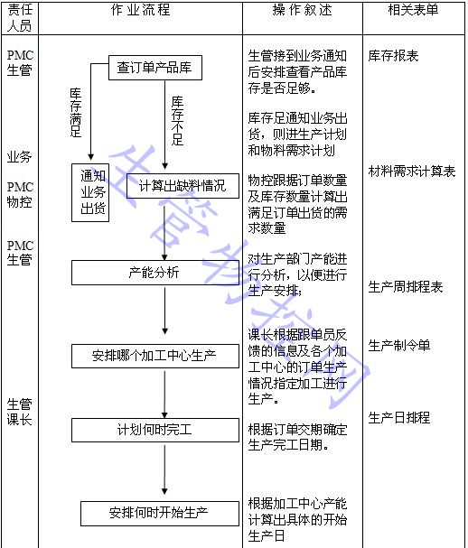 生产排程工作流程图