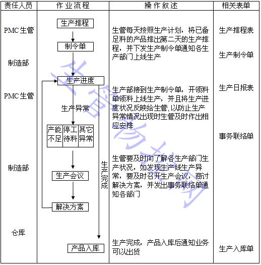 生产进度跟催流程图