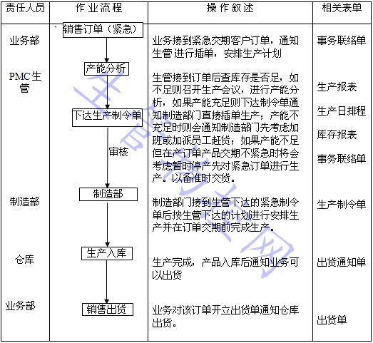 紧急订单作业流程图