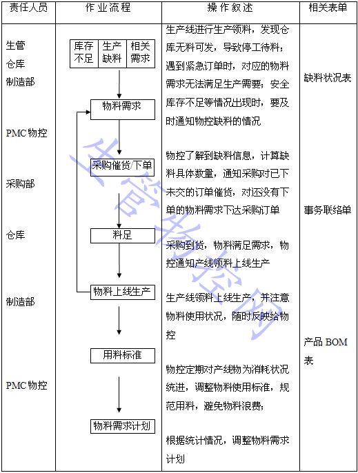 物料跟催流程图