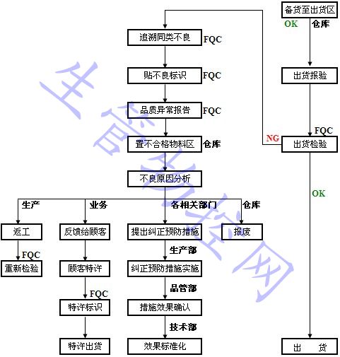 OQC出货检验流程图