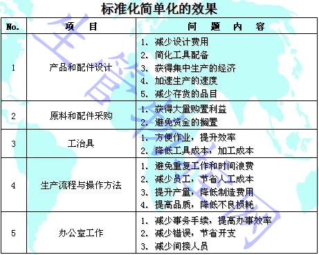 标准化简单化的效果