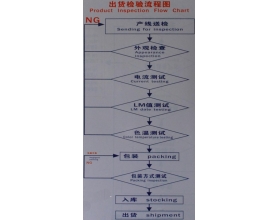 出货检验流程图（Product Inspection Flow Chart）