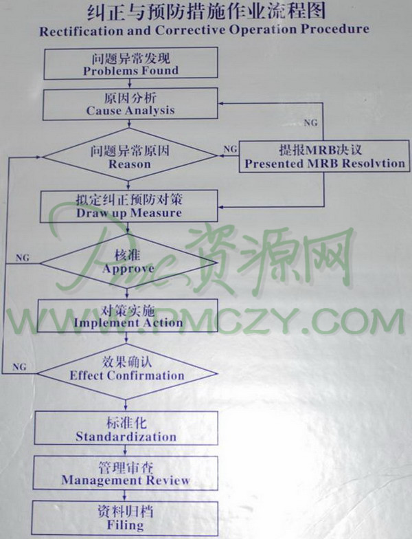 纠正与预防措施作业流程图（Rectification and Corrective Operation Procedure）