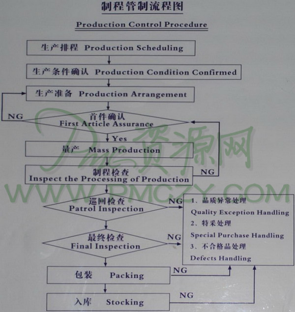 制程管制流程图（Production Control Procedure）