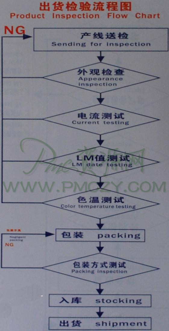 出货检验流程图（Product Inspection Flow Chart）