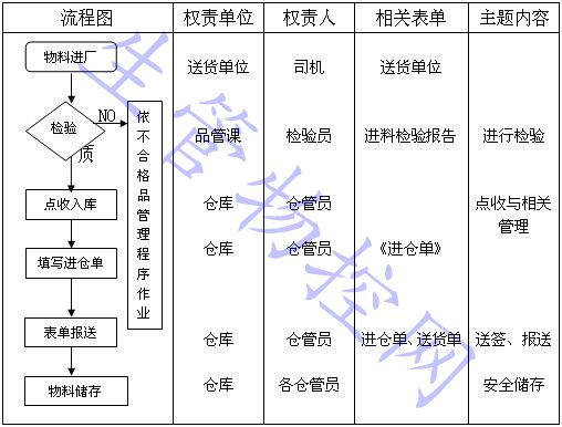 原辅材料进仓管理规范