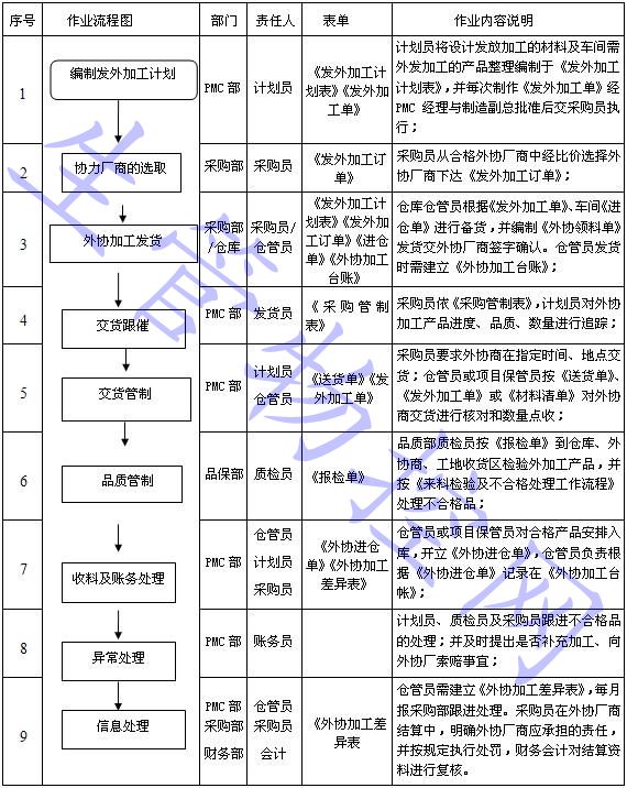 外协加工工作流程