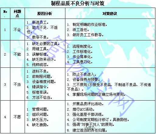 制程品质不良分析与对策