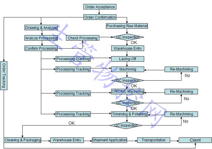 工厂生产流程图（英文版）