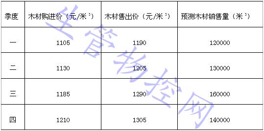 某木材公司经销木材