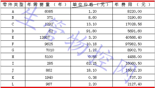 零件的年需要量和单价