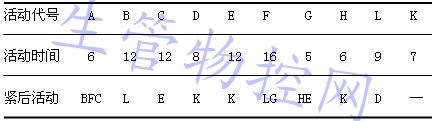 绘制箭线式网络图