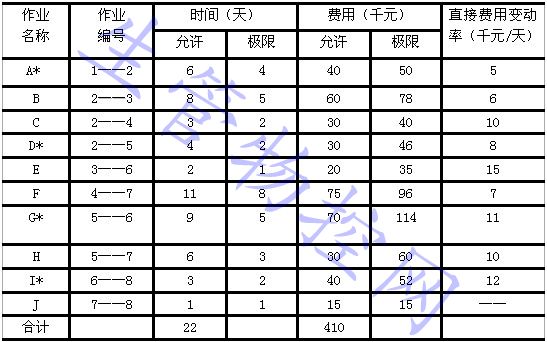 各项作业的时间和费用情况表