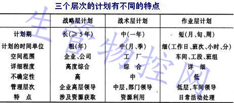 三个层次的计划有不同的特点