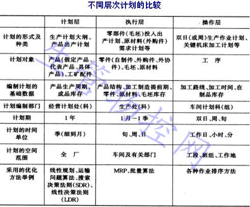 不同层次计划的比较