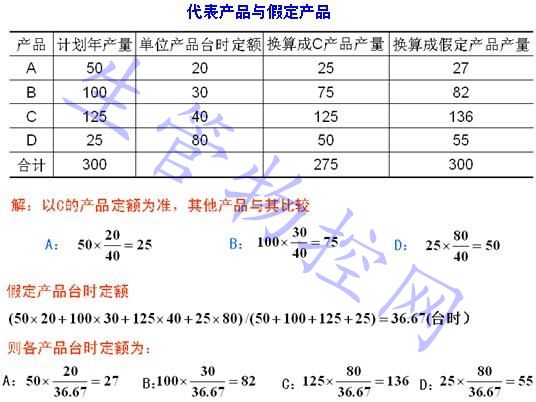 代表产品与假定产品