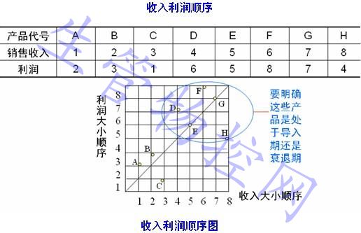 MTS企业年度生产计划的制定（品种确定）