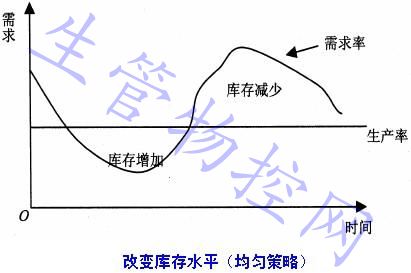 改变库存水平（均匀策略）